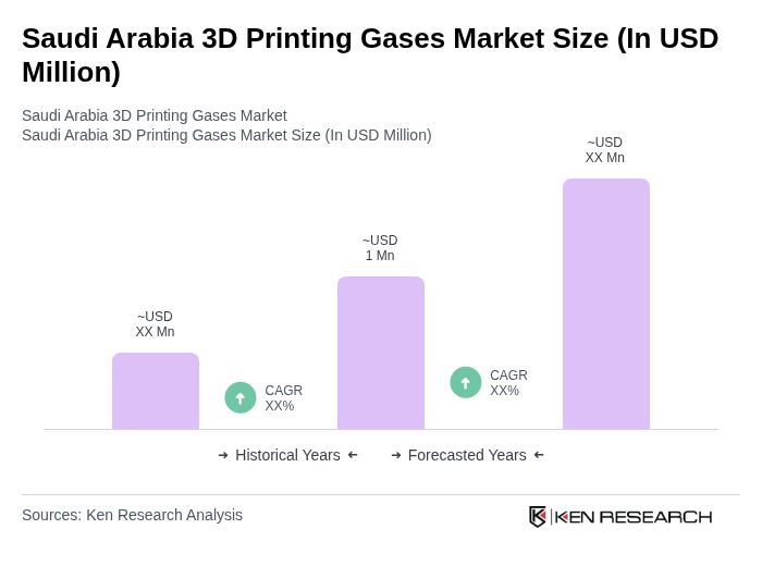 Saudi Arabia 3D Printing Gases Market Size Saudi Arabia 3D Printing Gases Market Size